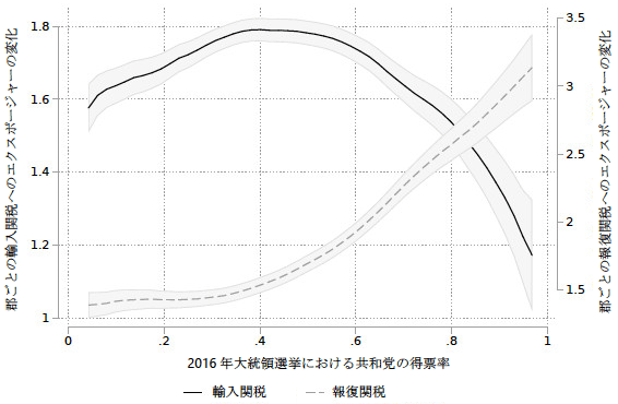 図5：関税へのエクスポージャーと共和党得票率の関係