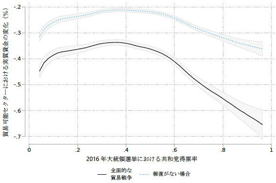 図6：貿易可能セクターにおける実質賃金の損失と共和党得票率の関係