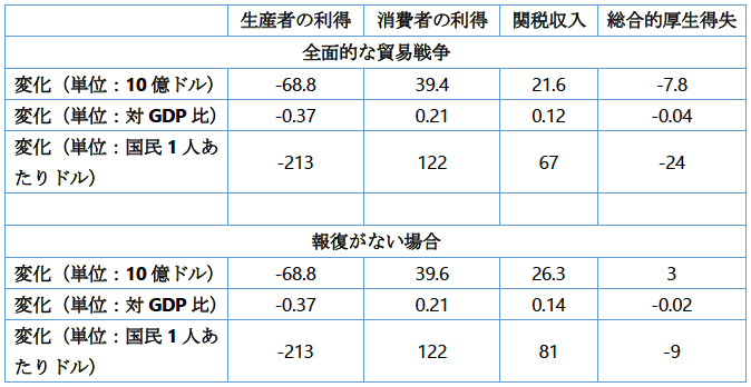 表1：貿易戦争が米国に与える総合的影響