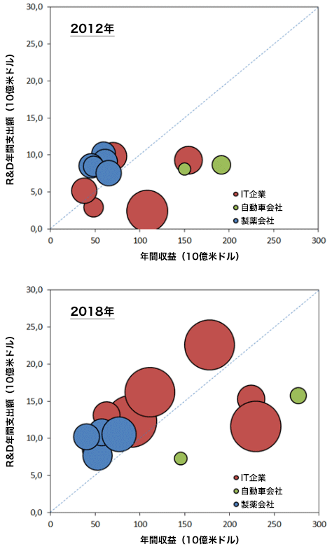 図1：R&D支出額において、IT（情報技術）企業が製薬会社と自動車会社を上回った