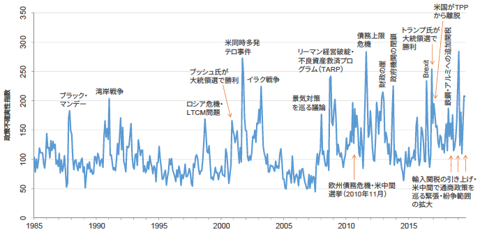 図1：米国経済政策不確実性指数、1985年1月-2019年7月