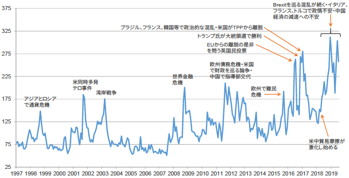 図2：世界経済政策不確実性指数、1997年1月-2019年7月