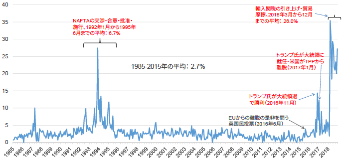 図4：米国の主要紙に掲載された株価のボラティリティーについての記事のうち、貿易政策問題が述べられている記事の割合、1985-2018年