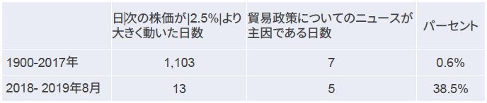 表1：2018-2019年に貿易政策は米国の株式相場に衝撃を与えた