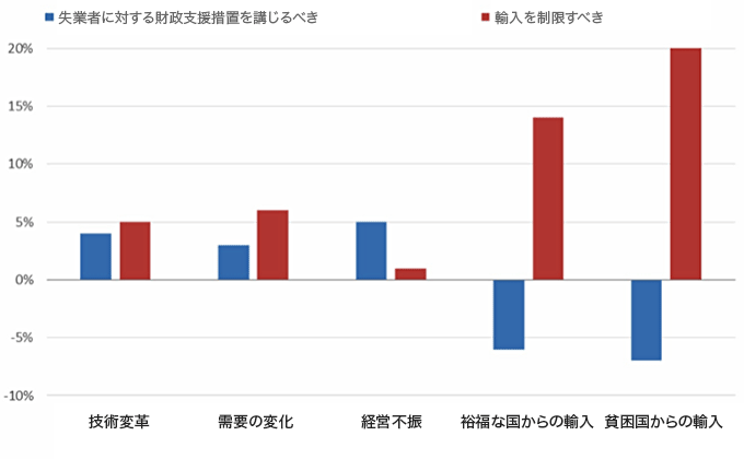 図1：失業に対する政府対応に関する選好