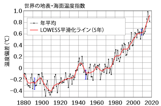 図1:過去140年間の温度の推移 図1:過去140年間の温度の推移