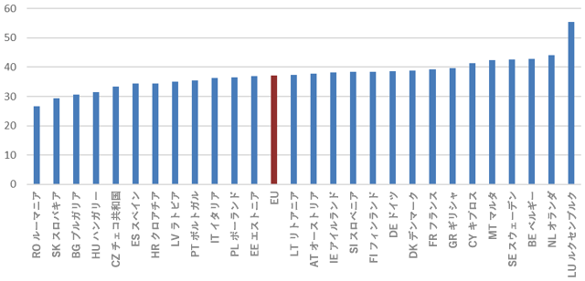 図1：EU27加盟国別のテレワークが可能な仕事に就いている雇用者の割合