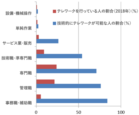 図2：職業グループ別に見た、雇用における「テレワークの可能性」と実際にテレワークを行っている人の割合（EU27）