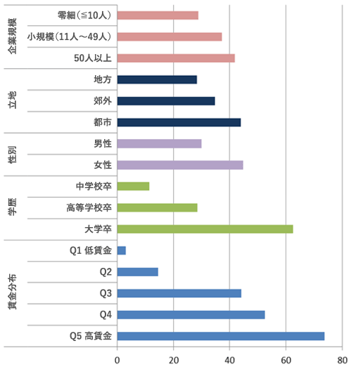 図3：EU27内の労働者の属性別に見た、テレワークが可能な仕事に就いている雇用者の割合（％）