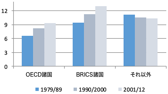 図1　教育による利益率 A) 時系列で見た利益率