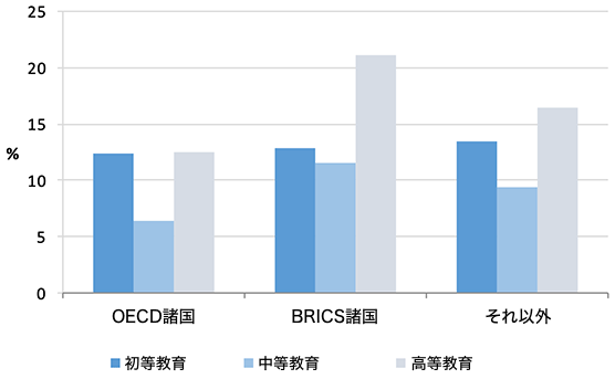 図1　教育による利益率 B) 国別に見た利益率