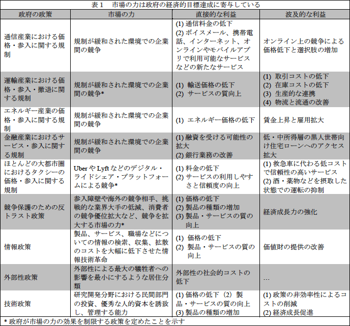 表1 市場の力は政府の経済的目標達成に寄与している