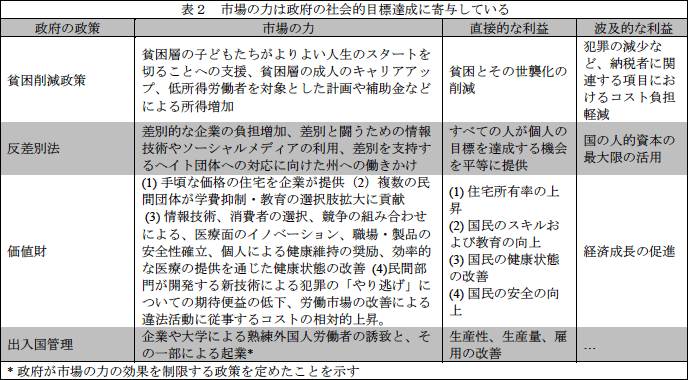 表2 市場の力は政府の社会的目標達成に寄与している