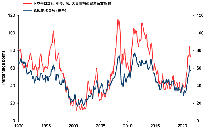 図1. 世界実質食料価格の推移