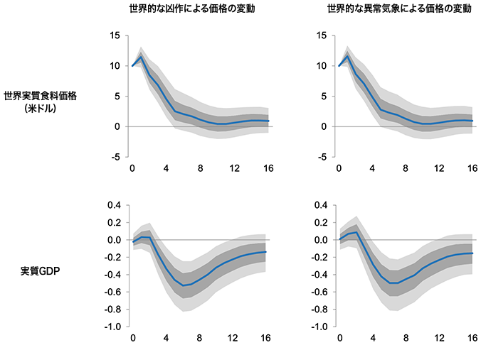 図2. 世界の食料価格が10%上昇した場合の動学的反応