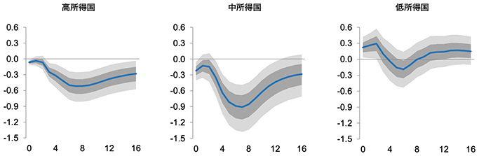 図3. 世界食料価格の上昇が先進国と貧困国に及ぼす影響