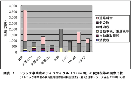 図表1:トラック事業者のライフサイクル(10年間)の税負担等の国際比較 図表1:トラック事業者のライフサイクル(10年間)の税負担等の国際比較