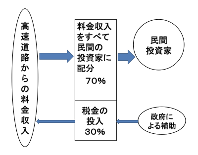 図3 インフラ整備に民間資金活用