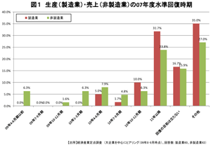 図1 生産(製造業)・売上(非製造業)の07年度水準回復時期 図1 生産(製造業)・売上(非製造業)の07年度水準回復時期