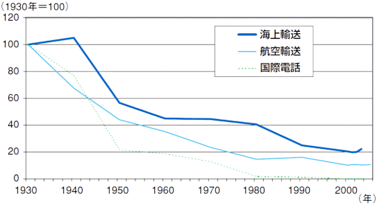 Figure 2. Decreasing international transport costs