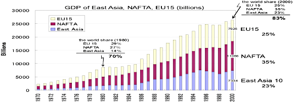 Figure 4. GDP growth in EU15, NAFTA, and East Asia