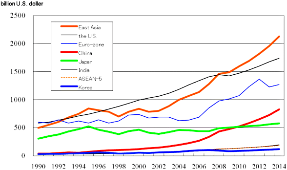 Asian Economic Growth Chart