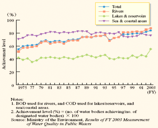 図1 環境基準の達成状況