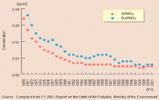 図2 二酸化硫黄の年平均の変化