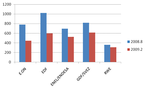 Graph: The Market Values of the Selected Companies, EUR (Billion)