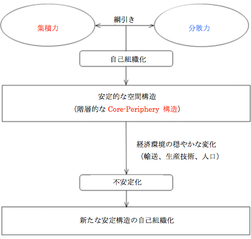 図1 空間経済学の基本的なアプローチ 図1 空間経済学の基本的なアプローチ
