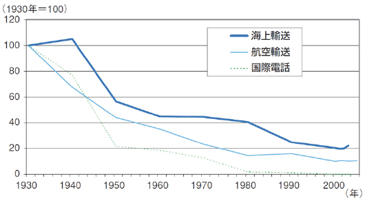 図2 減少する国際輸送費 図2 減少する国際輸送費