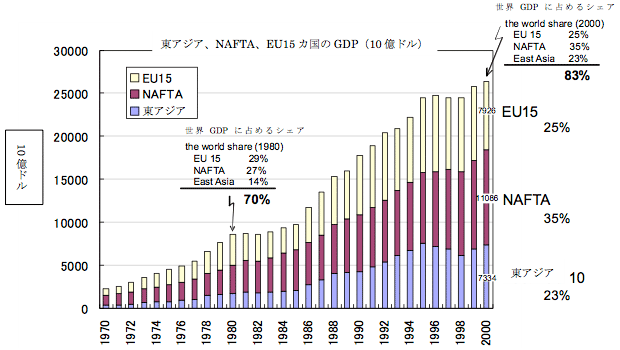 図4　EU15カ国、NAFTA、東アジアのGDP成長率