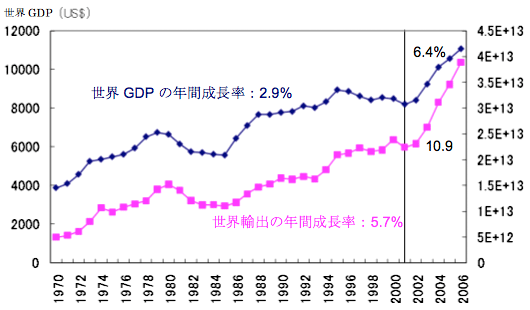 図5　世界GDPと世界輸出の成長率