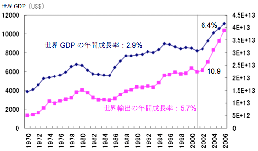 図5 世界GDPと世界輸出の成長率 図5 世界GDPと世界輸出の成長率