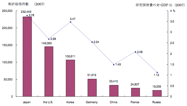 図7　国別の特許取得件数と主要国の研究開発費の対GDP比率