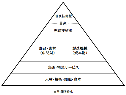 図1：生産活動のトライアングル