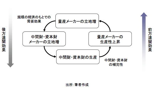 図2:雪玉式メカニズムによる企業集積 図2:雪玉式メカニズムによる企業集積
