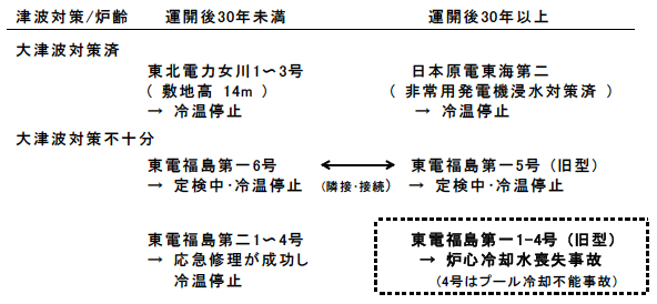 図2-1-1：東日本大震災による原子力発電所の被害と炉齢・大津波対策