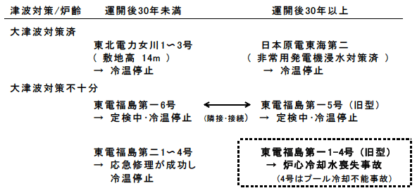 図2-1-1:東日本大震災による原子力発電所の被害と炉齢・大津波対策 図2-1-1:東日本大震災による原子力発電所の被害と炉齢・大津波対策