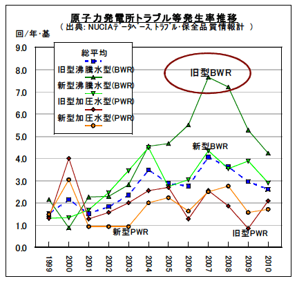 図2-3-1:原子力発電所トラブル等発生率推移 図2-3-1:原子力発電所トラブル等発生率推移