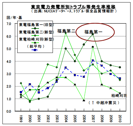 図2-3-2：東京電力発電所別トラブル等発生率推移