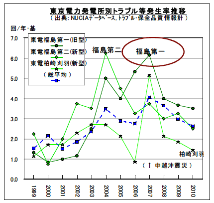図2-3-2:東京電力発電所別トラブル等発生率推移 図2-3-2:東京電力発電所別トラブル等発生率推移