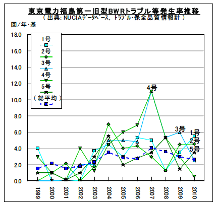 図2-3-3：東京電力福島第一旧型BWRトラブル等発生率推移