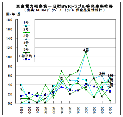 図2-3-3:東京電力福島第一旧型BWRトラブル等発生率推移 図2-3-3:東京電力福島第一旧型BWRトラブル等発生率推移
