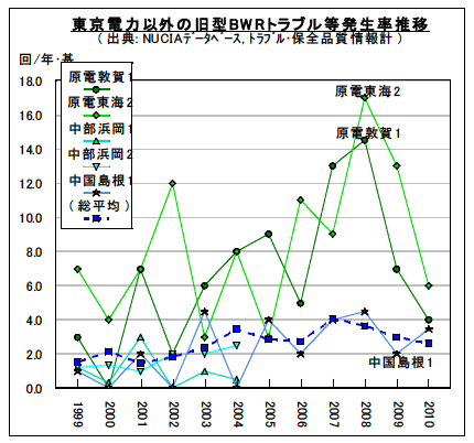図2-3-4：東京電力以外の旧型BWRトラブル等発生率推移