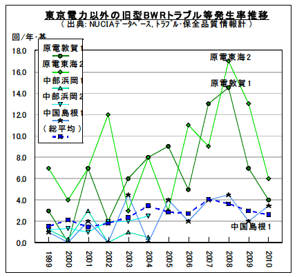 図2-3-4:東京電力以外の旧型BWRトラブル等発生率推移 図2-3-4:東京電力以外の旧型BWRトラブル等発生率推移