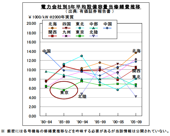 図2-4:電力会社別5年平均設備容量当原子力発電所修繕費推移 図2-4:電力会社別5年平均設備容量当原子力発電所修繕費推移