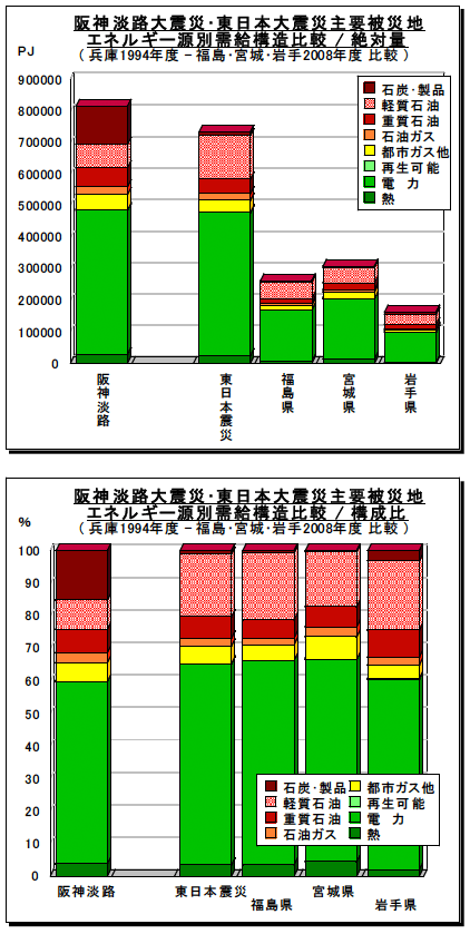 図1、2：阪神淡路大震災と東日本大震災被災地のエネルギー需給構造比較、エネルギー源別
