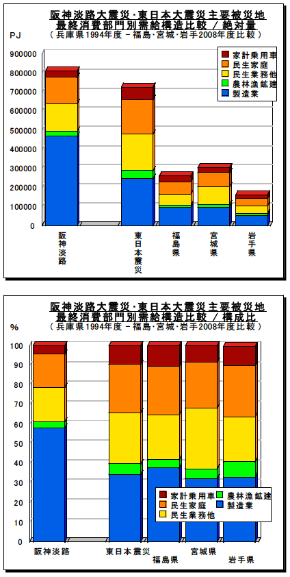図3、4：阪神淡路大震災と東日本大震災被災地のエネルギー需給構造比較, 最終消費部門別
