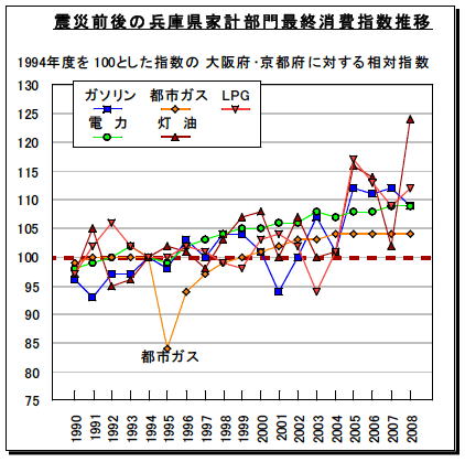 図5：阪神淡路大震災前後の兵庫県家計部門最終エネルギー消費指数推移